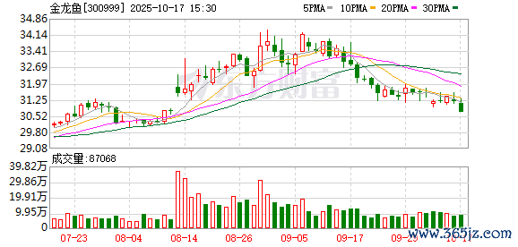 线上股票配资网址 益海嘉里金龙鱼：将全球投资重点放在中国 助