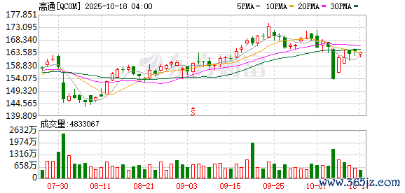 实盘杠杆开户 高通美股盘前涨近7%
